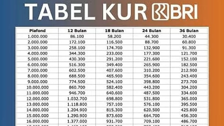 Pinjaman KUR BRI 2025 Hingga Rp85 Juta untuk UMKM, Cicilan Mulai Rp1,8 Juta per Bulan