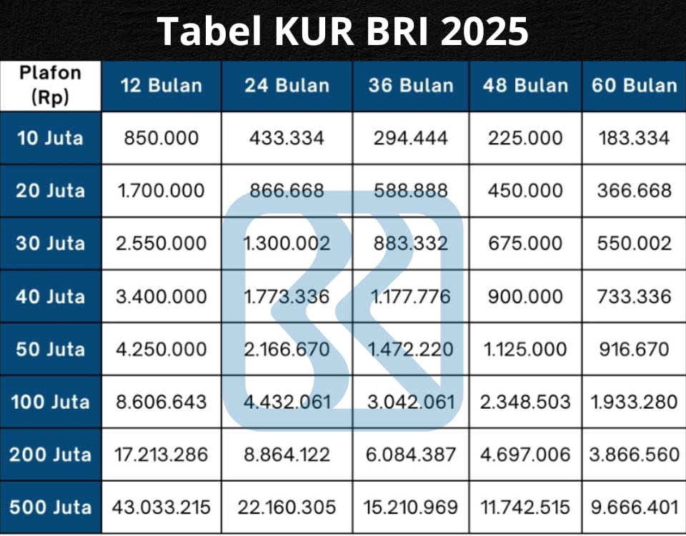 Cicilan Ringan KUR BRI Rp60 Juta, Cek Syarat dan Simulasinya