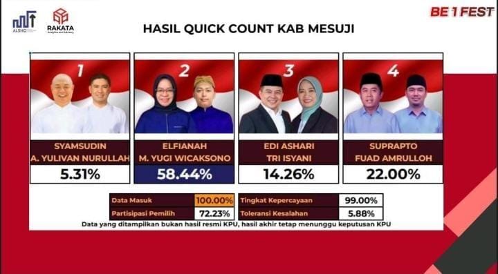 Quick Count Pilkada Mesuji: Pasangan Elfianah-M Yugi Wicaksono Unggul