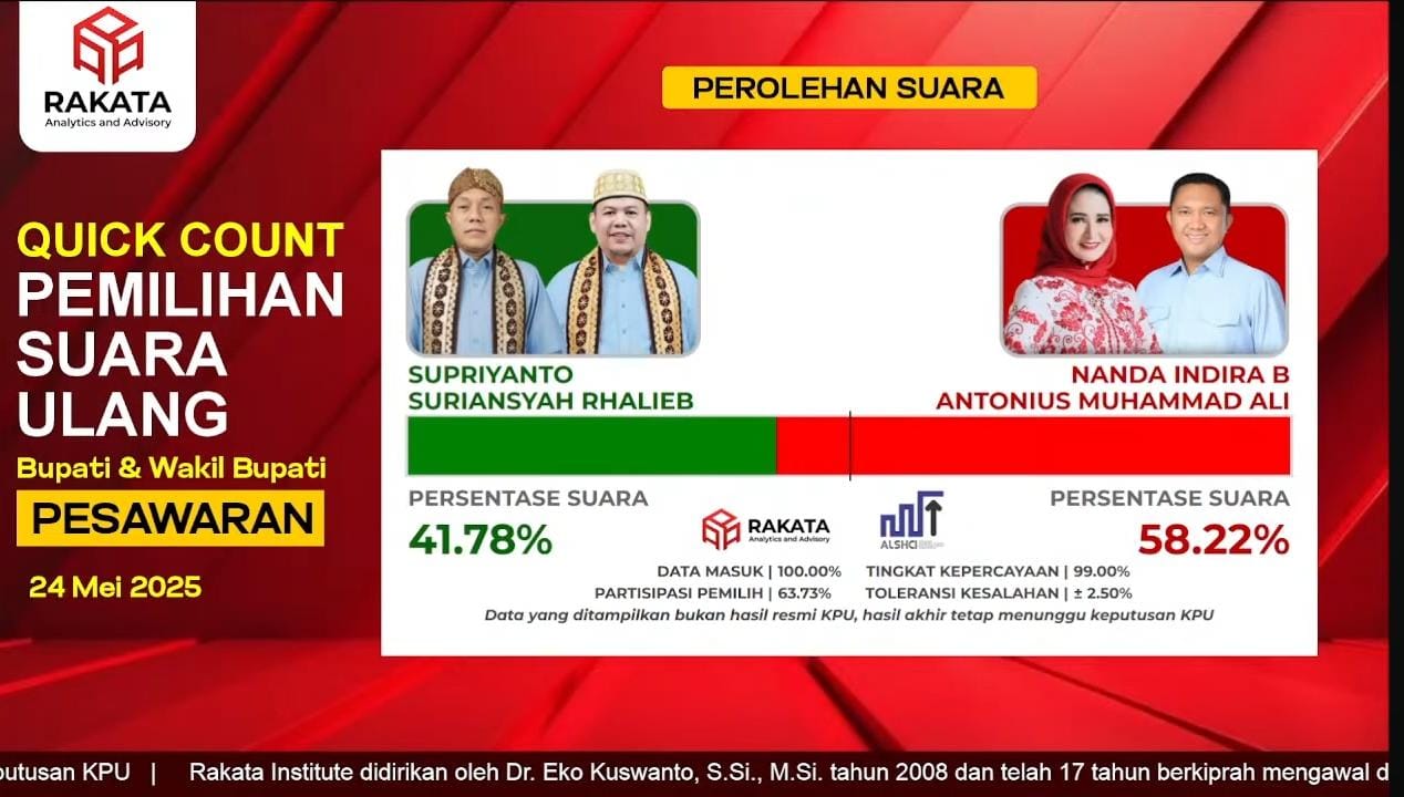 Quick Count Rakata, Pasangan Nanda-Anton Menangi PSU Pilkada Pesawaran 