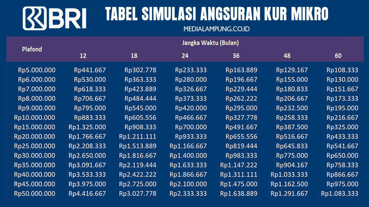 Simulasi Cicilan KUR BRI 2025 untuk UMKM Mulai Rp1 Juta
