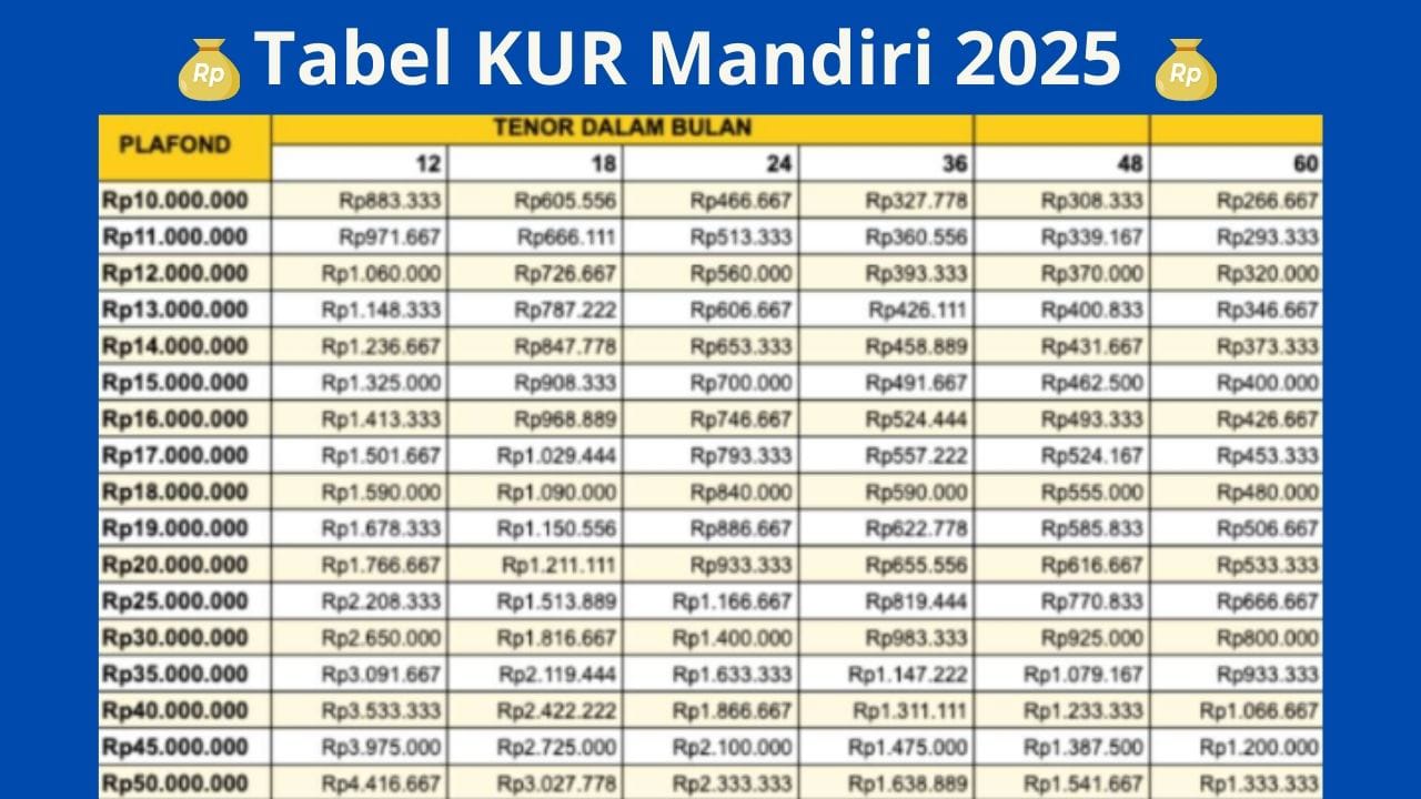 Ajukan KUR Mandiri 2025, Dapatkan Pinjaman Rp500 Juta Bunga Ringan