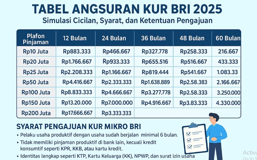 KUR BRI 2025, Pinjaman Hingga Rp50 Juta dengan Cicilan Ringan, Ini Simulasinya