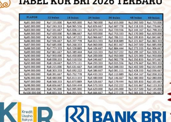 Simulasi Cicilan KUR BRI 2026 Plafon Rp30 Juta, Angsuran Ringan Jadi Andalan UMKM