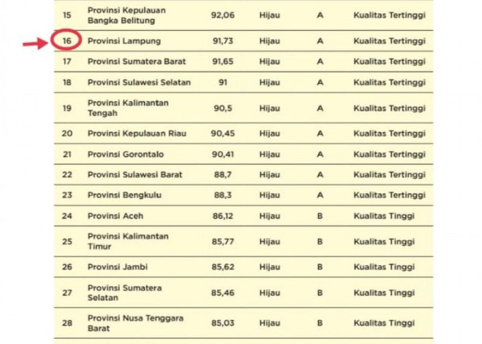 Pemerintah Provinsi Lampung Raih Predikat Kepatuhan Tertinggi dalam Pelayanan Publik