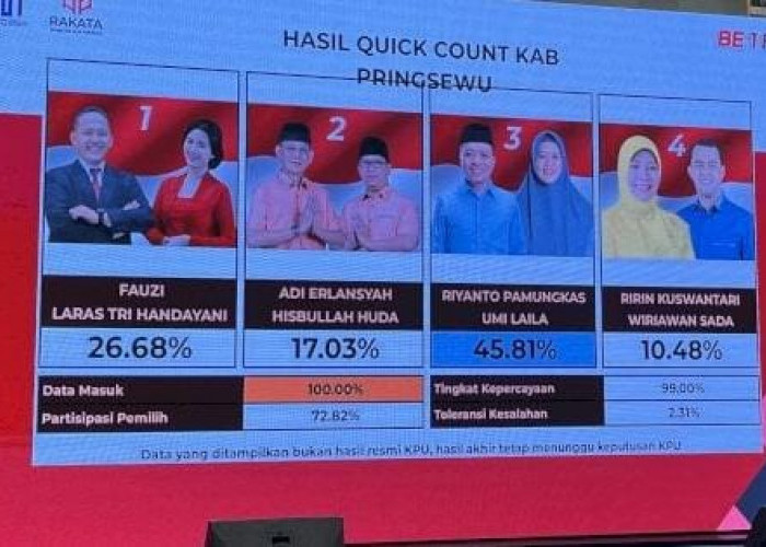 Quick Count Rakata: Riyanto-Umi Unggul di Pilkada Pringsewu