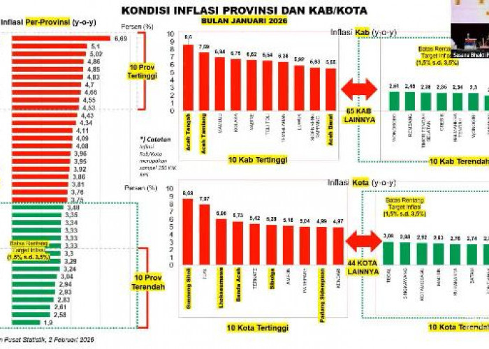 Lampung Masuk 10 Provinsi dengan Inflasi Terendah Nasional