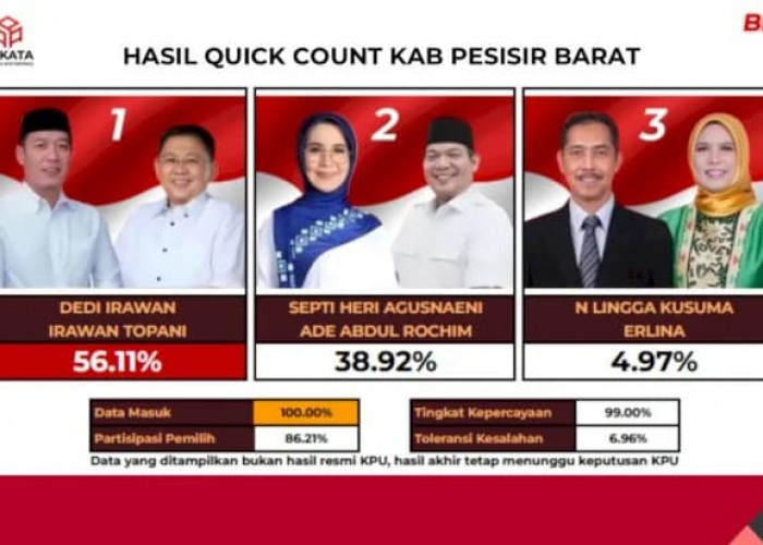 Quick Count Pilkada Pesisir Barat: Pasangan Dedi Irawan dan Irawan Topani Unggul jauh