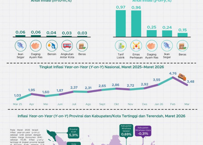 Stabilitas Harga Terjaga, IHK Lampung Lebih Rendah dari Nasional
