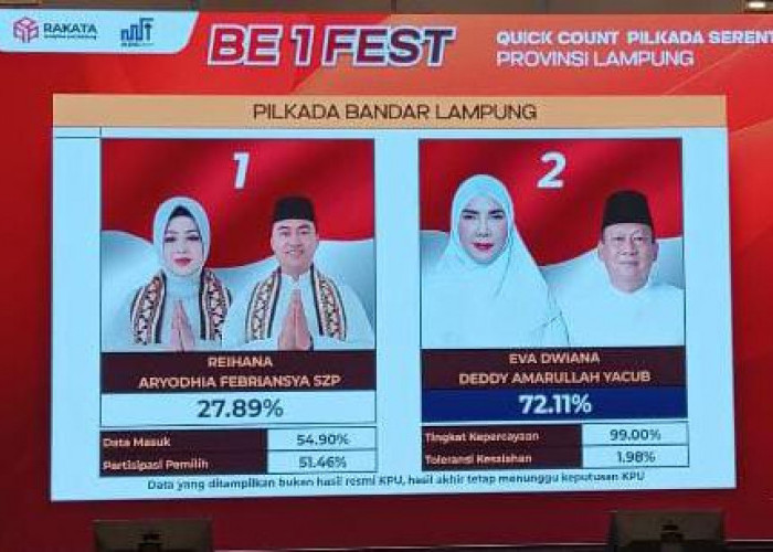 Hasil Quick Count Pilwakot Bandar Lampung: Eva Dwiana-Deddy Amarullah Unggul Jauh