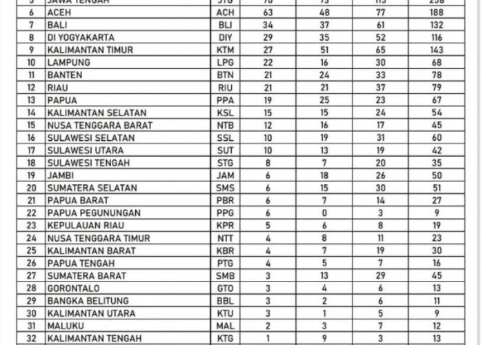 Lampung Pertahankan Posisi 10 Besar di PON XXI 2024, Raih 68 Medali