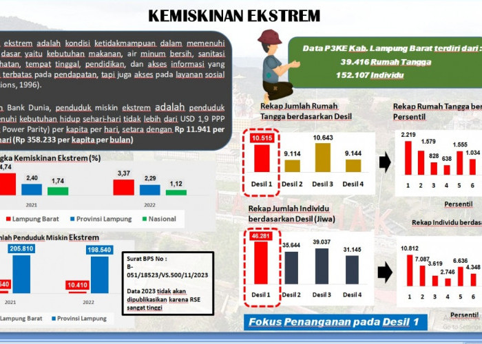 Angka Kemiskinan di Lampung Barat Turun 1.470 Jiwa