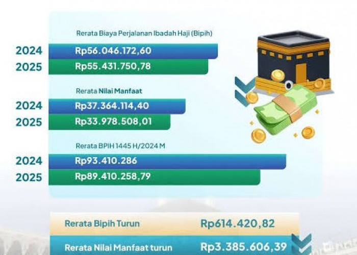 Resmi! Pemerintah Turunkan Biaya Haji Tahun 2025 Menjadi RP 55 Juta 