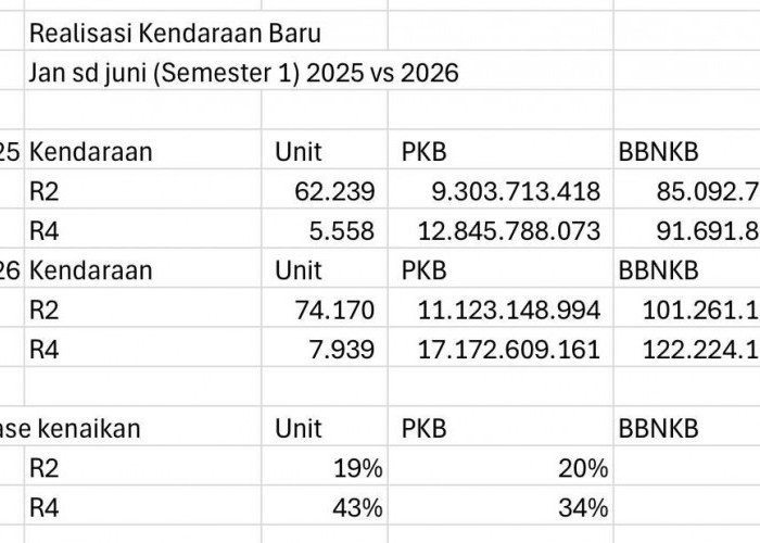 Penjualan Kendaraan Baru di Lampung Naik, Penerimaan Pajak Daerah Tembus Ratusan Miliar