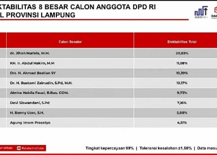 Hasil Quick Count DPD RI Dapil Lampung, Adik Mantan Wagub Lampung Jihan Nurlela Menempati Posisi Teratas 
