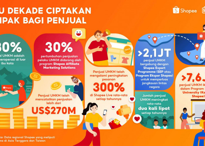 Satu Dekade Shopee Berdayakan UMKM, Catatkan Penjualan Lebih dari USD 270 M di Platform Secara Global