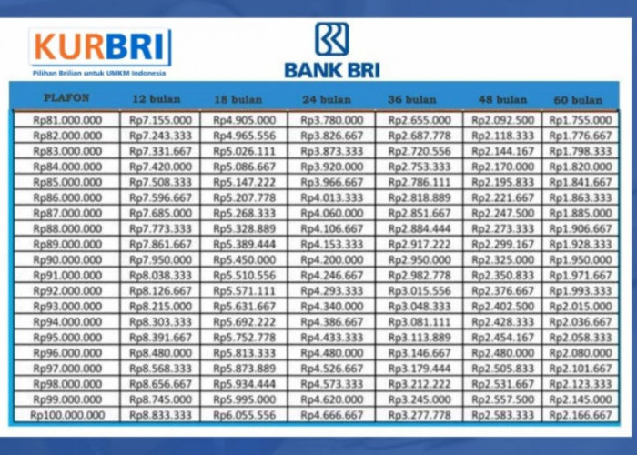 KUR BRI Desember 2025: Pinjaman Rp150 Juta, Simulasi Cicilan hingga 5 Tahun