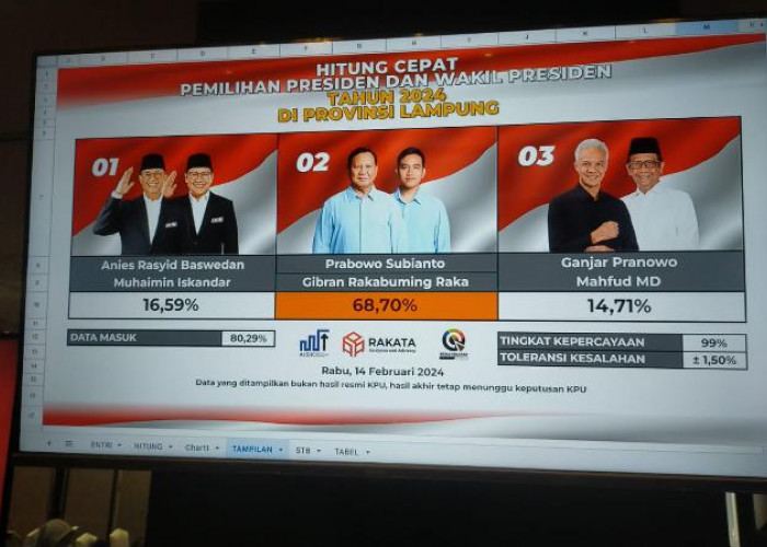 Hasil Quick Count Rakata Capres di Lampung Prabowo Unggul