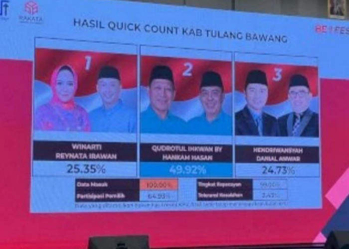 Quick Count Pilkada di Tulang Bawang, Pasangan Qudrotul - Hankam Unggul