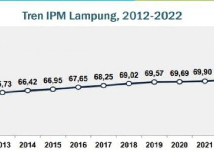 BPS Catat IPM Lampung Tahun Ini Mencapai 70,45 persen