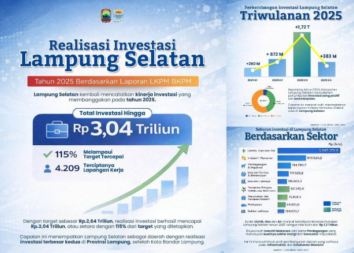 Tembus Rp3,040 Triliun! Investasi Lampung Selatan 2025 Over Target 115 Persen