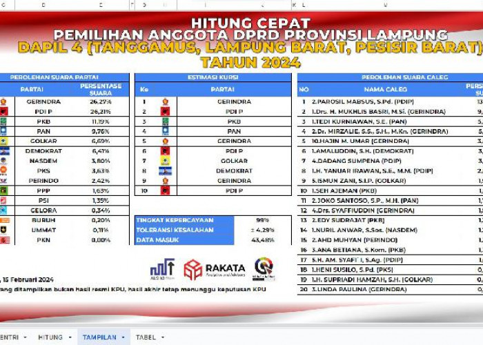 Hasil Quick Count DPRD Provinsi Lampung Dapil IV Mantan Bupati Lambar Parosil Mabsus Menempati Posisi Teratas