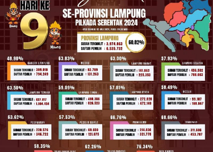 KPU Lampung Catat Coklit Data Pemilih Pilkada 2024 Mencapai 60.82 Persen