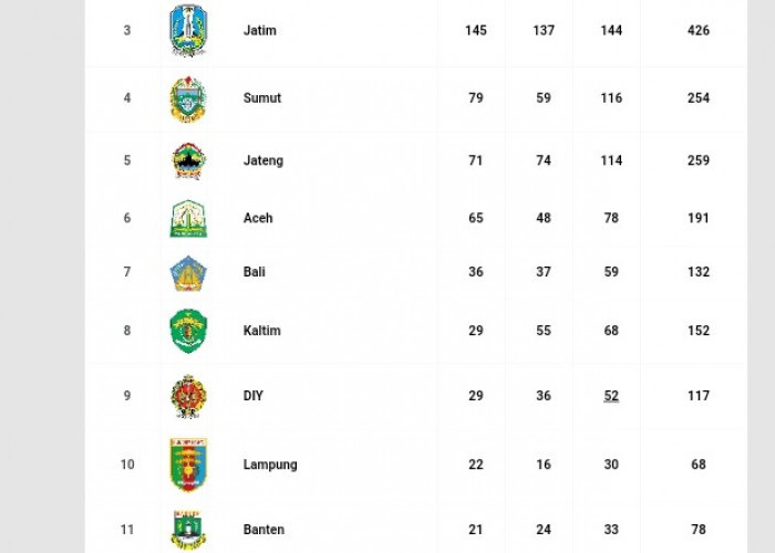 Lampung Amankan Posisi 10 Klasemen PON Aceh-Sumut XXI 2024