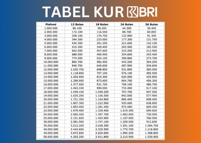BRI Resmi Luncurkan Tabel Angsuran KUR 2025, Plafon hingga Rp500 Juta dan Tenor 60 Bulan