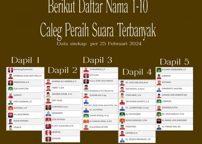 824 dari 982 Data TPS Masuk, Berikut 1-10 Nama Peraih Suara Tertinggi di Lima Dapil Pileg Lampung Barat