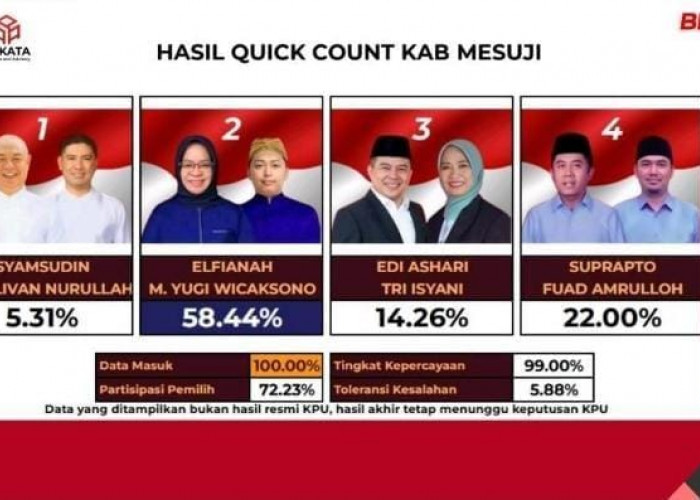 Quick Count Pilkada Mesuji: Pasangan Elfianah-M Yugi Wicaksono Unggul