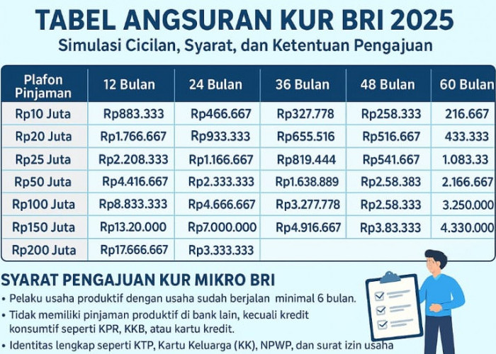 KUR BRI 2025, Pinjaman Hingga Rp50 Juta dengan Cicilan Ringan, Ini Simulasinya