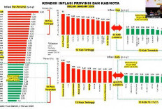 Lampung Masuk 10 Provinsi dengan Inflasi Terendah Nasional