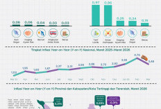 Stabilitas Harga Terjaga, IHK Lampung Lebih Rendah dari Nasional