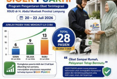 Uji Coba SIGER PUAKHI Disambut Antusias, RSUDAM Lampung Layani 28 Pasien dalam Tiga Hari