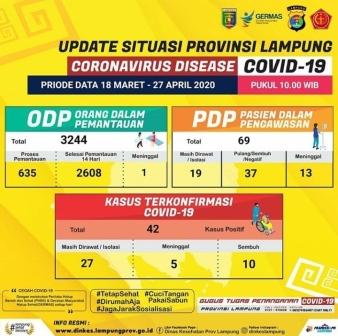 Update Data Covid-19 Provinsi Lampung 27 April 2020