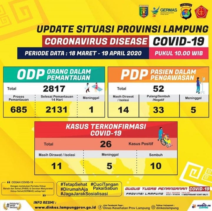 Update Data Covid-19 Provinsi Lampung, 19 April 2020