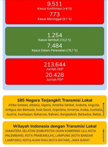 Bandarlampung Zona Merah Covid-19, Lebih Waspadalah!