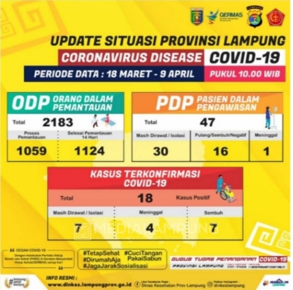 Update Covid-19 Provinsi Lampung, 18 Terinfeksi, 7 Sembuh dan 4 Meninggal Dunia