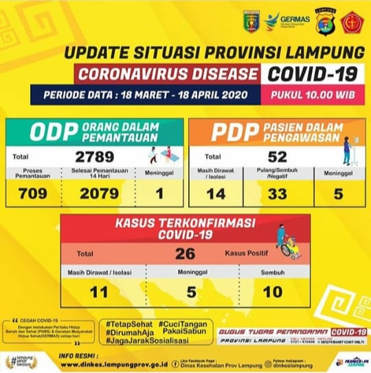 Update Covid-19 Provinsi Lampung 18 April 2020