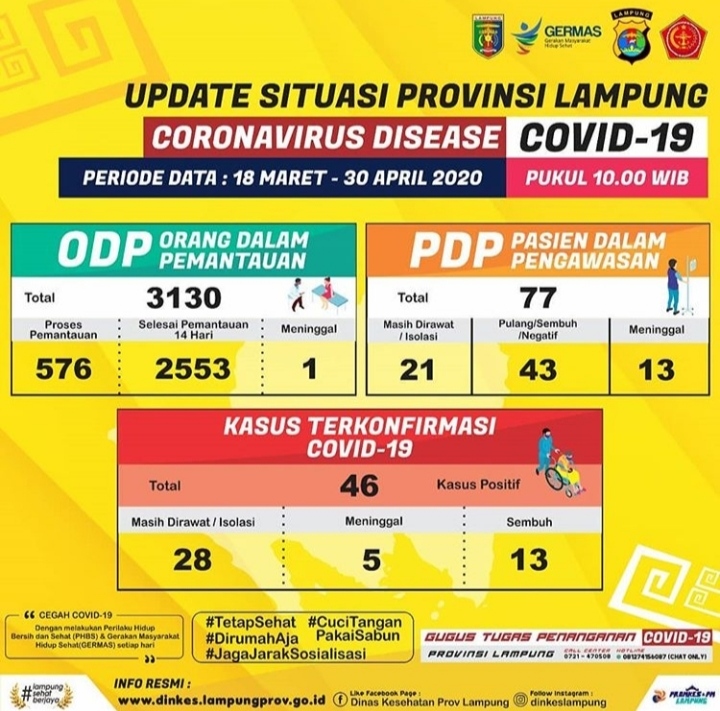 Update Data Covid-19 Provinsi Lampung 30 April 2020