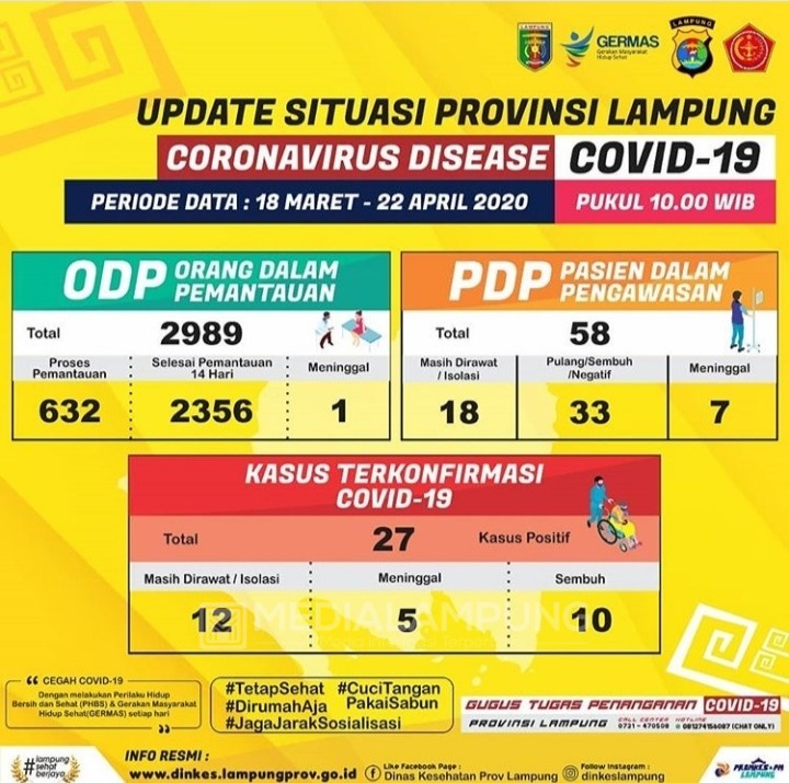 Update Data Covid-19, Rabu 22 April 2020