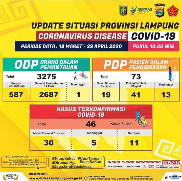 Update Data Covid-19 Provinsi Lampung 29 April 2020
