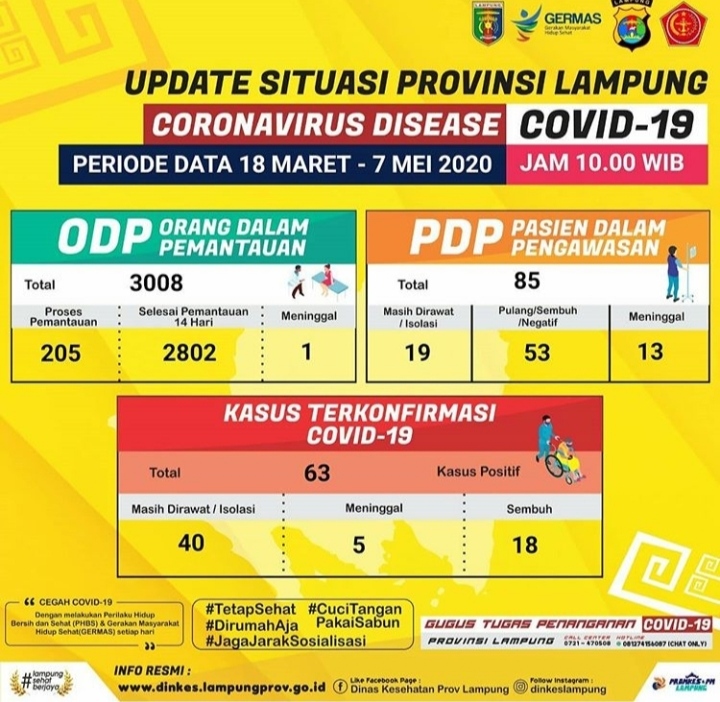 Update Data Covid-19 Provinsi Lampung 7 Mei 2020