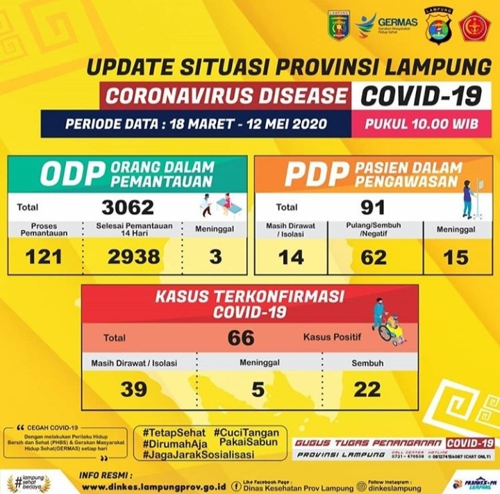 Pasien ODP dan PDP Meninggal Dunia Bertambah Lagi