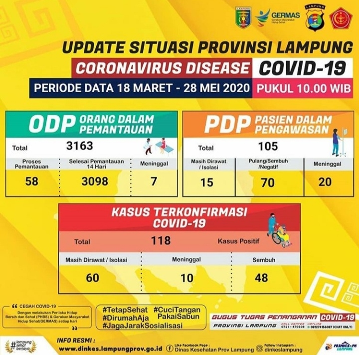 PDP Covid-19 di Lampung Bertambah Dua Orang