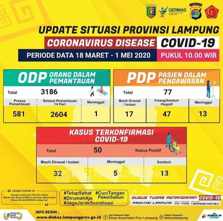 Update Data Covid-19 1 Mei 2020, Pasien Positif Bertambah Lagi 4 Orang