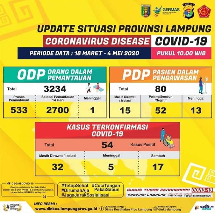 Jumlah Positif Corona di Lampung Kembali Bertambah Jadi 54 Pasien