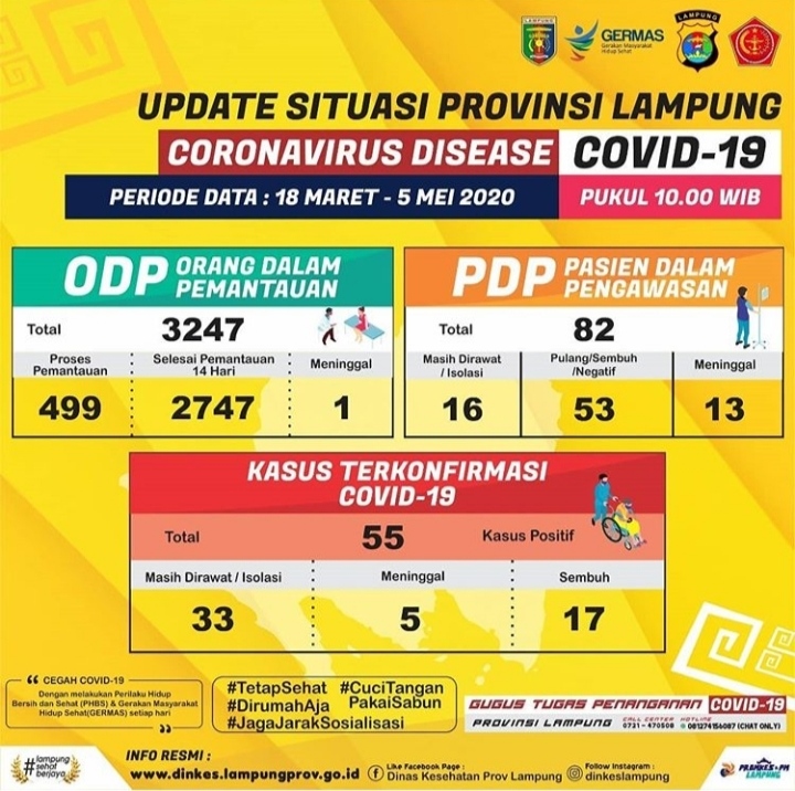 Data Positif Covid-19, di Lampung Sudah 55 Orang