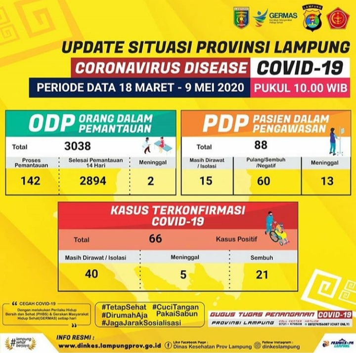 PDP Corona Bertambah 3 Orang, Satu ODP Meninggal Dunia